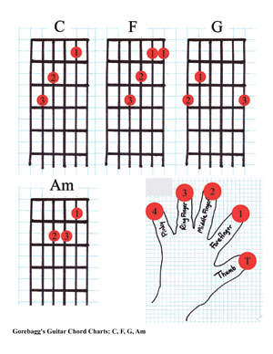 downloadable chord chart for C, F, G and Am